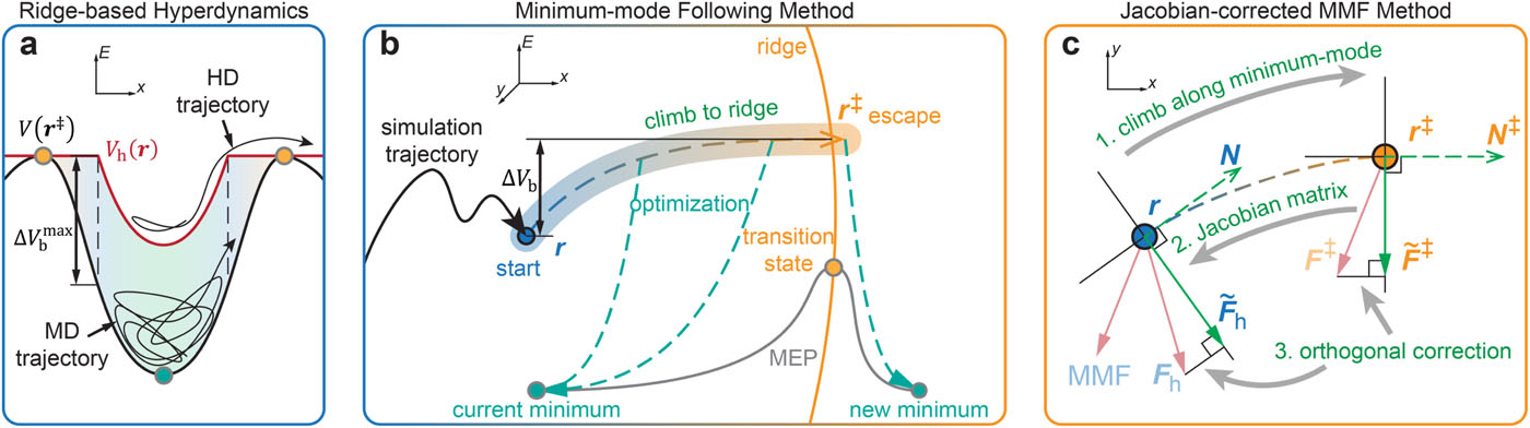 A Jacobian-corrected minimum-mode following bias potential for hyperdynamics